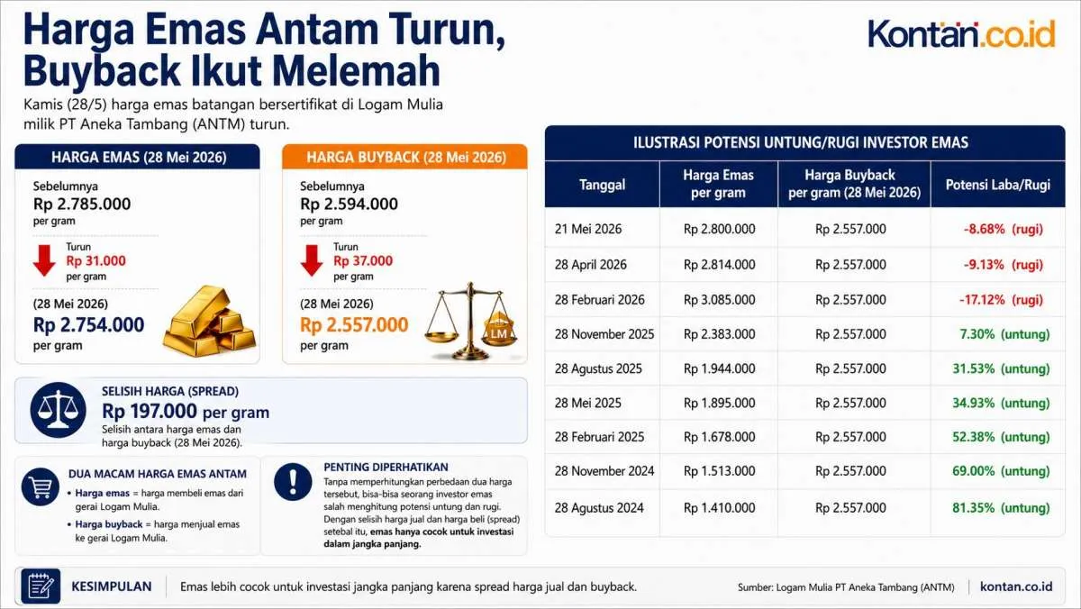 Harga Emas Antam Anjlok Rp 31.000 per Gram pada Kamis 28 Mei 2026