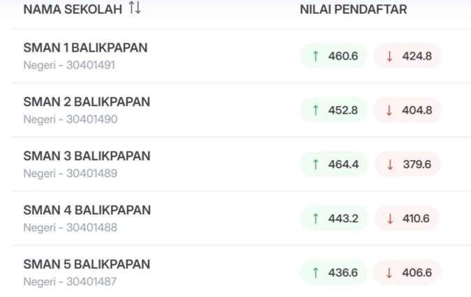 Pengumuman Hasil SPMB 2025 Balikpapan