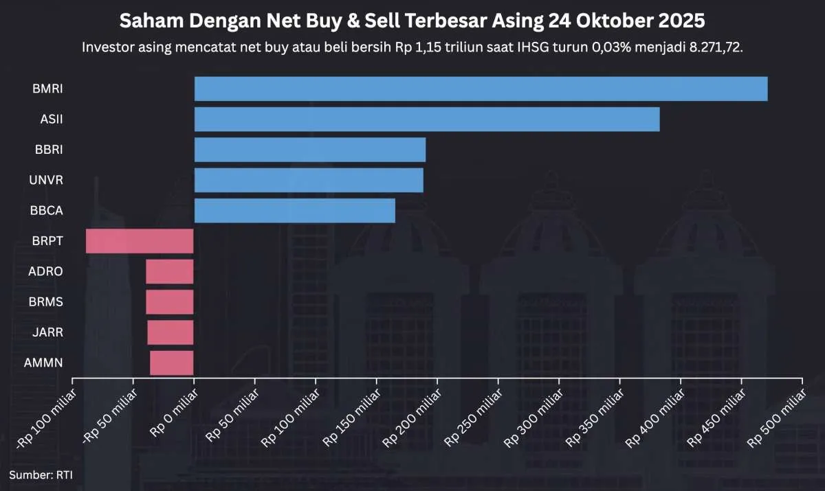 IHSG Turun Tipis Hari Ini (24/10), Investor Asing Net Buy Rp 1,15 Triliun