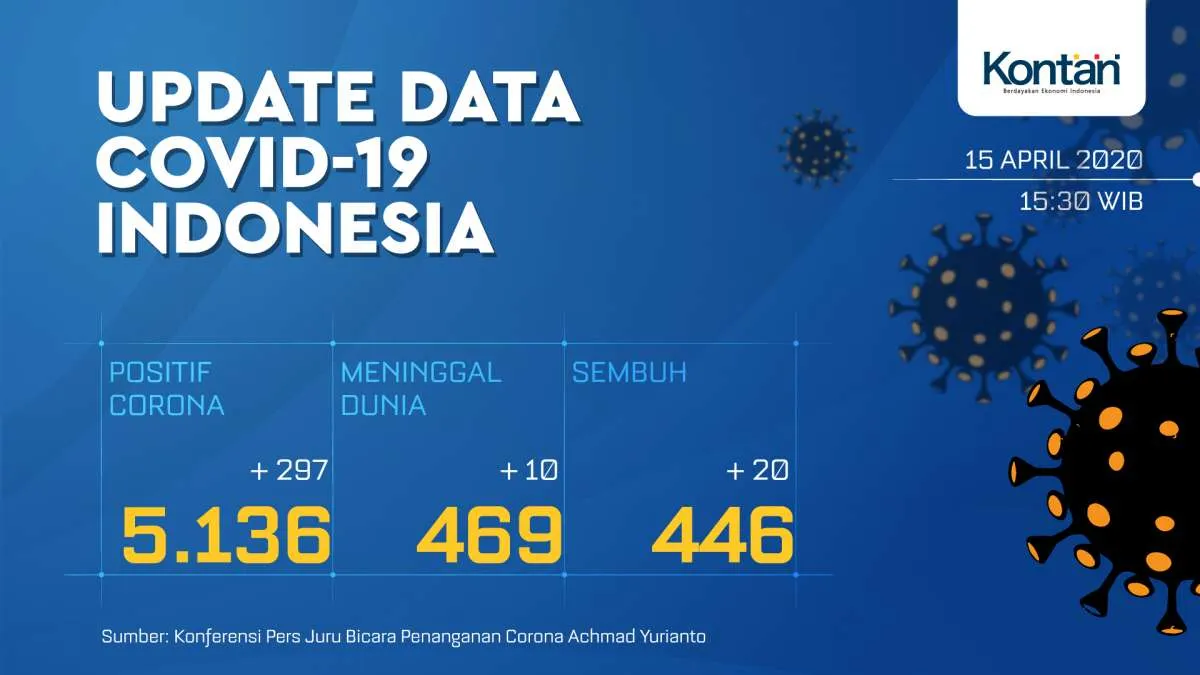 UPDATE corona 15 April: 5.136 kasus positif, 446 sembuh, 469 meninggal