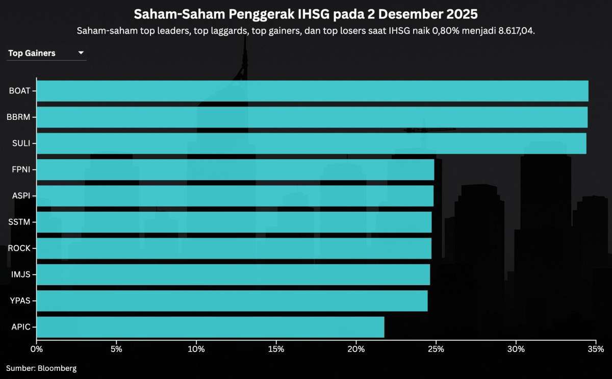 Intip Prediksi IHSG dan Rekomendasi Saham Untuk Hari Ini (3/12)