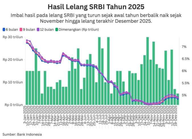 Imbal Hasil SRBI Naik di Akhir Tahun Meski BI Rate Stabil