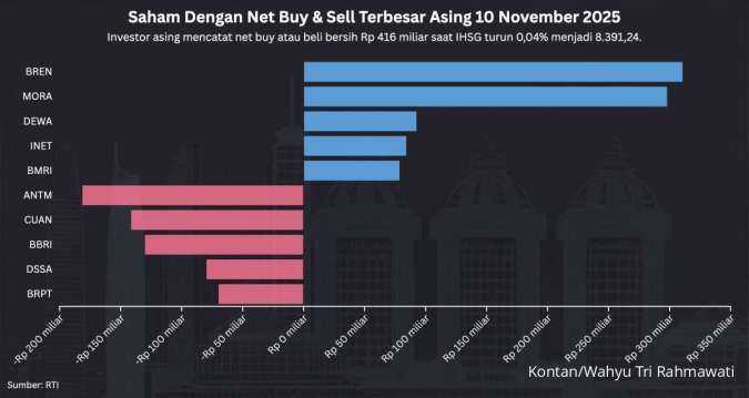 IHSG Mencetak Rekor Baru Lalu Koreksi, Tetap Ada Net Buy Asing Hari Ini (10/11)