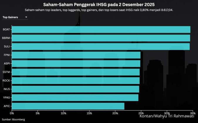 Intip Prediksi IHSG dan Rekomendasi Saham Untuk Hari Ini (3/12)