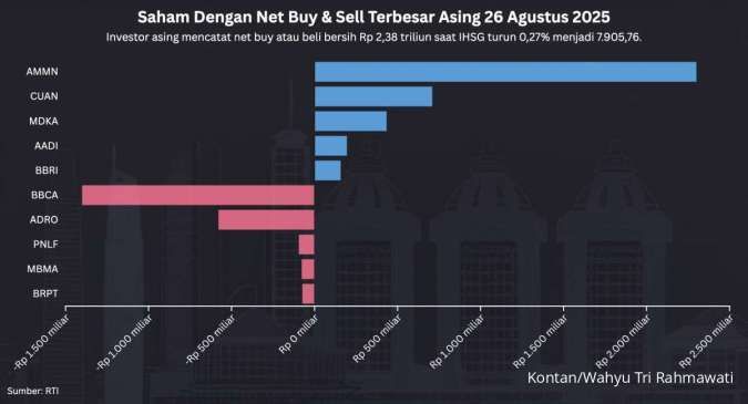 IHSG Turun, Ada Net Buy Jumbo di Saham AMMN & Net Sell Besar di BBCA Hari Ini (26/8)