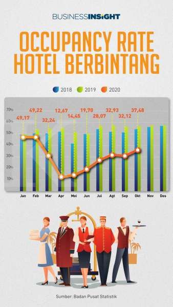 Seperti Ini Occupancy Rate Hotel Berbintang di Masa Pandemi