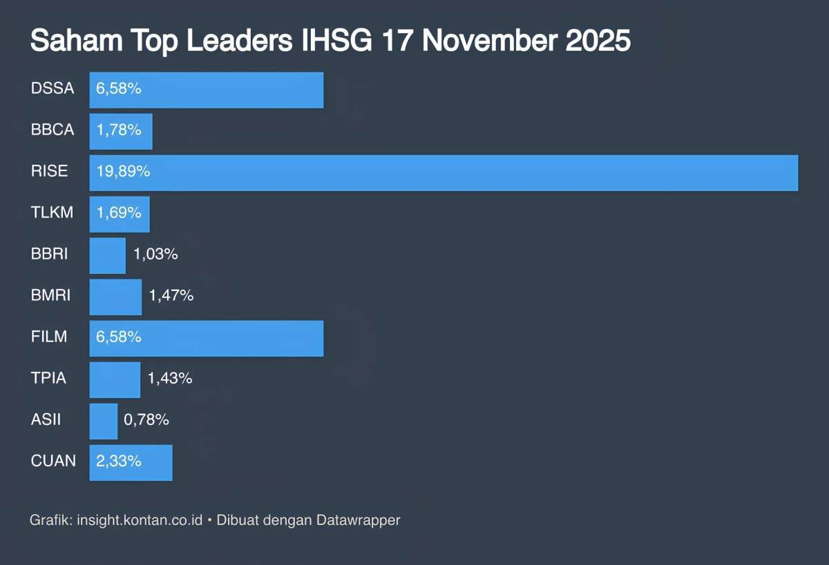Saham Big Caps Mengangkat IHSG, Simak Proyeksi & Rekomendasi Hari Ini (18/11)