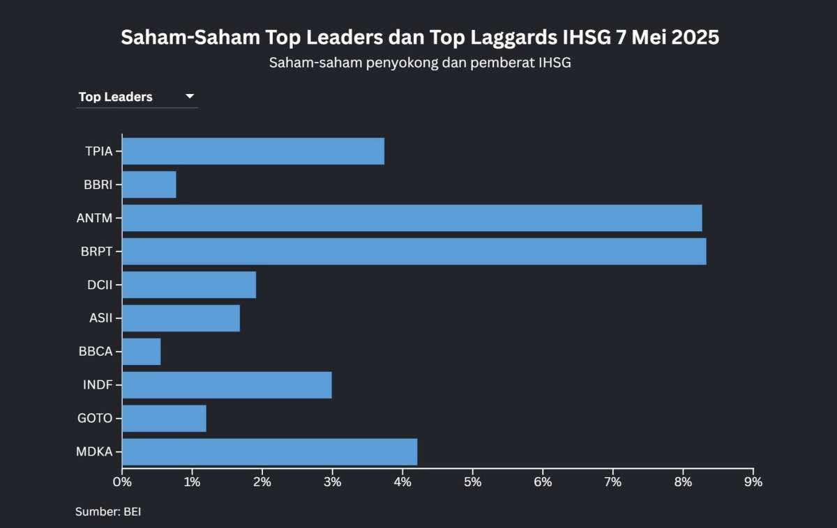 IHSG Naik 8 Hari Perdagangan Beruntun, Ditutup 6.926 pada Rabu (7/5)