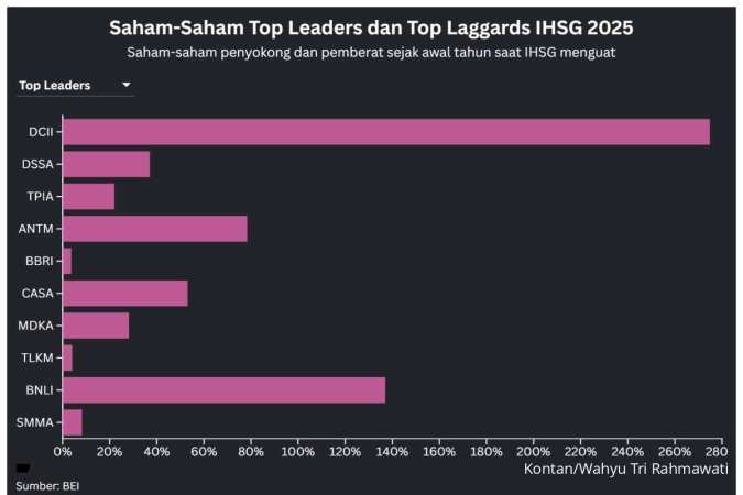IHSG Sudah Hijau Sejak Awal Tahun, Ini Saham-Saham Top Leaders dan Top Laggards Bursa