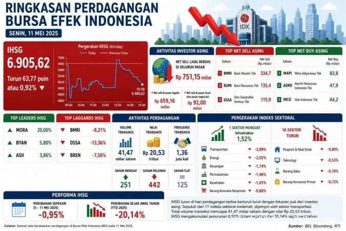 Sentimen MSCI Hingga Geopolitik Membayangi Pergerakan IHSG Selasa (12/5)