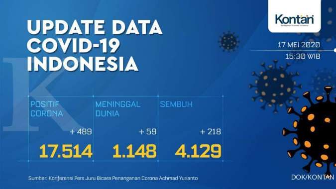 UPDATE Corona Indonesia, Minggu (17/5): 17.514 kasus, 4.129 sembuh, 1.148 meninggal