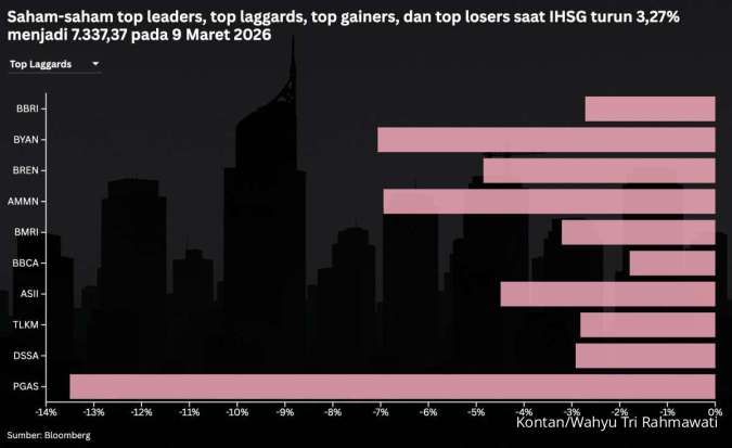 IHSG Anjlok Parah! Simak Prediksi Indeks dan Rekomendasi Saham Hari Ini (10/3)