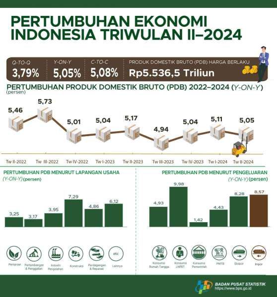 Pertumbuhan Ekonomi Indonesia Triwulan II 2024