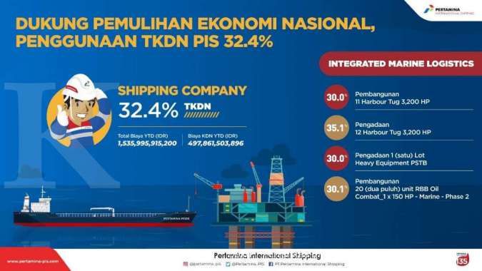 Dukung Pemulihan Ekonomi Nasional, Penggunaan TKDN PIS 32,4 %