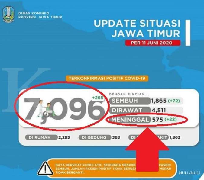 UPDATE corona di Jawa Timur Minggu (14/6) positif 7.589 sembuh 2.192 meninggal 617