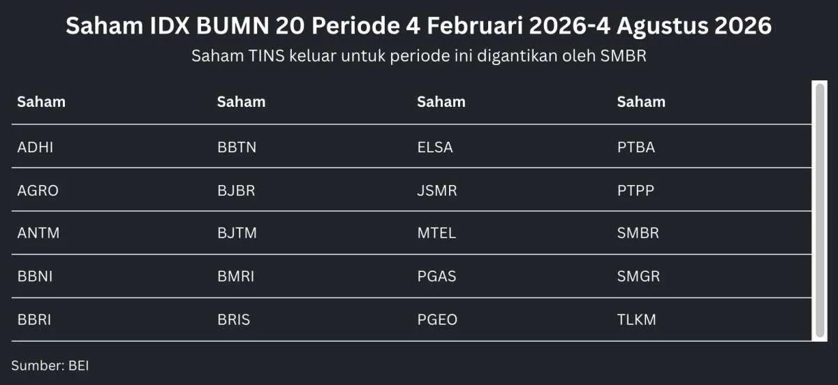 Menilik Prospek Emiten Danantara Kala Target Dividen BUMN Naik ke Rp 200 T pada 2026