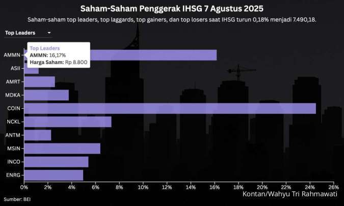 IHSG Turun Dua Hari, Dana Asing Mulai Masuk Kembali