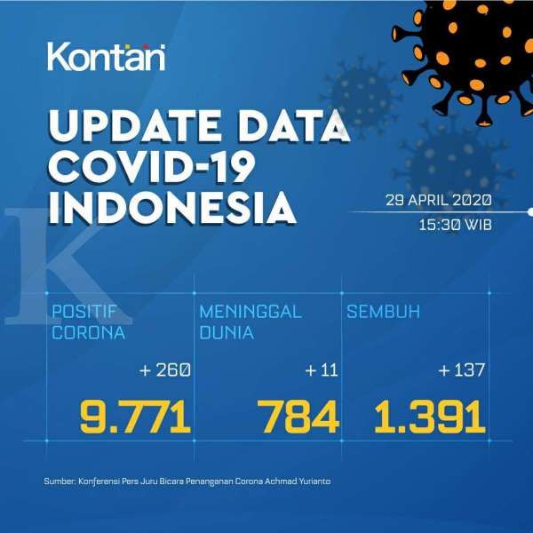 Update Corona Indonesia, 29 April: total 9.771 kasus, 1.391 sembuh, 784 meninggal