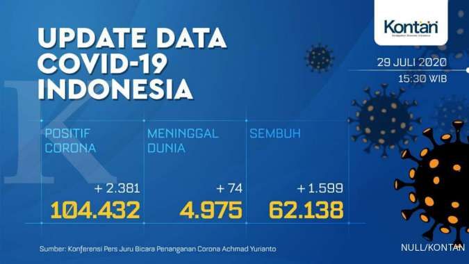 UPDATE Corona Indonesia, Rabu (29/7):104.432 kasus, 62.138 sembuh, 4,975 meninggal