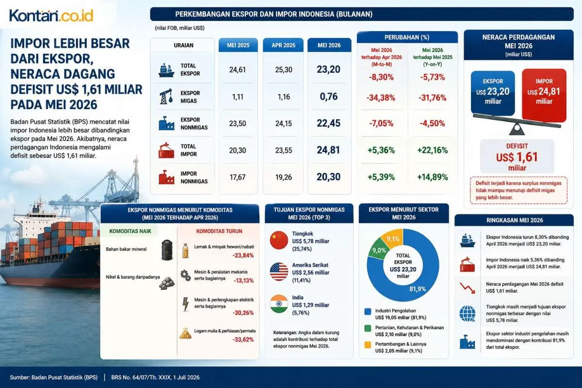 Ekonom Prediksi Defisit Neraca Dagang Berlanjut, Waspada Efeknya ke Ekonomi Domestik