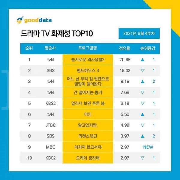 Daftar drama Korea terpopuler di minggu keempat Juni menurut Good Data Corporation.
