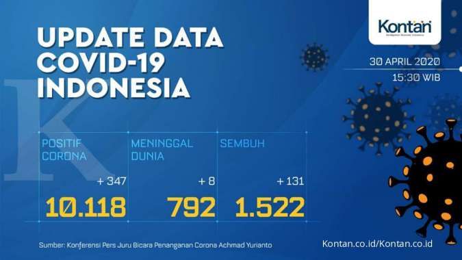 Update Corona Indonesia (30/4): Total kasus 10.118, sembuh 1.522, meninggal 792