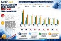 Mata Uang Utama Dunia Berbalik Melemah terhadap Rupiah, Tren Berubah pada Semester II