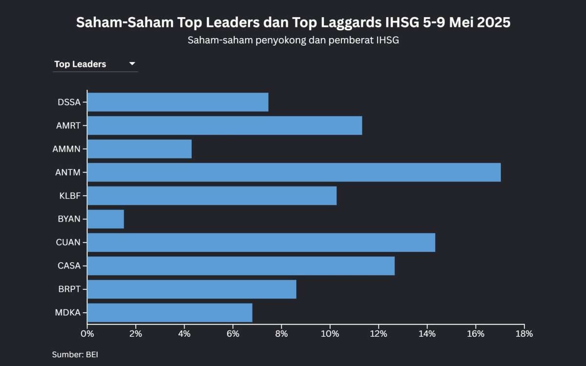 IHSG Hanya Naik 0,25% Sepekan, Saham ANTM Mentereng di Pekan Lalu