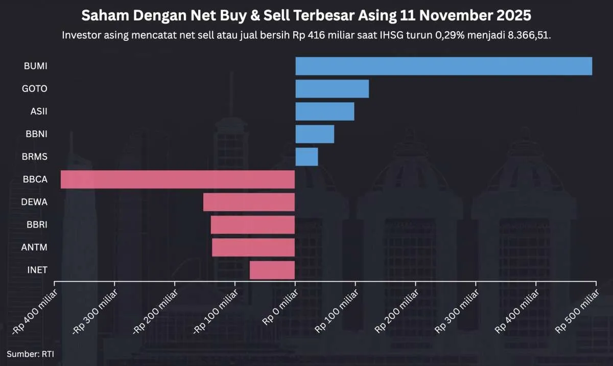IHSG Turun 0,29% Hari Ini (11/11), Saham BUMI, GOTO, ASII Masih Banyak Dibeli Asing