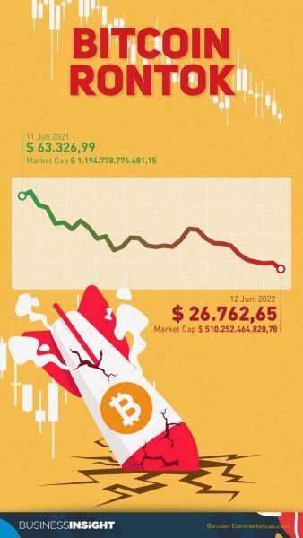 Fed Agresif Naikkan Bunga, Harga Berbagai Uang Kripto Berguguran