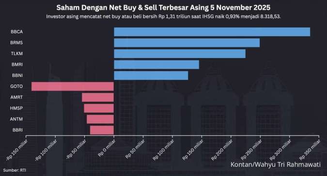 IHSG Rebound: Asing Net Buy Rp 1,31 Triliun Terutama di Saham BBCA, BRMS, TLKM