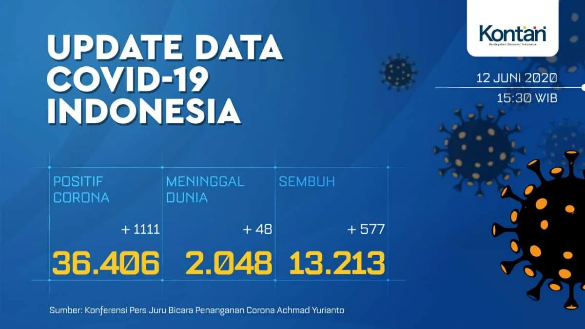UPDATE Corona Indonesia, Jumat (12/6): 36.406 positif, 13.213 sembuh, 2.048 meninggal