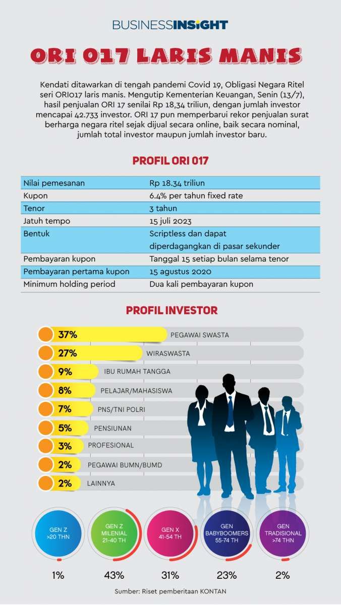 Infografik: ORI 017 Memikat Investor Baru dan Anak Muda