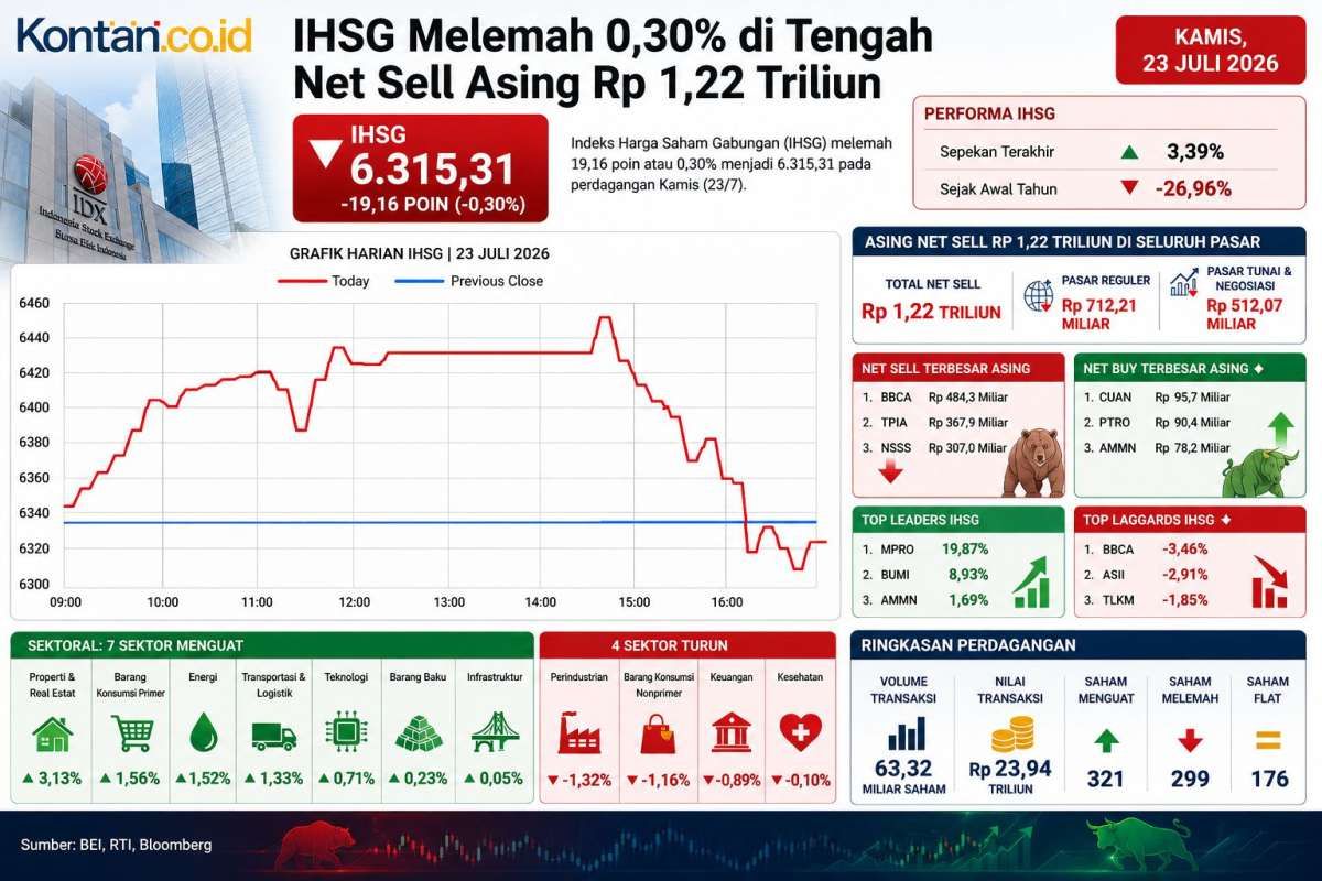Turun 2 Hari, Intip Prediksi Arah IHSG Menjelang Akhir Pekan, Jumat (24/7)