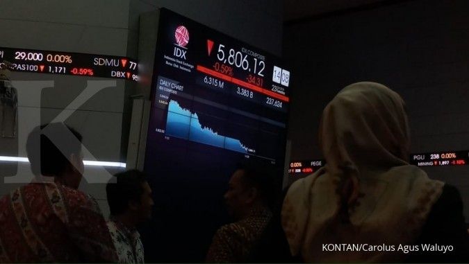 Indonesia composite index closed down 88.47 points or 1.53%