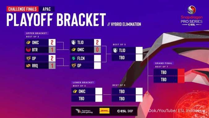 Bracket ESL Snapdragon MLBB Season 6 Challenge Finals Playoff setelah Day 1 (Jumat, 14 Februari 2025