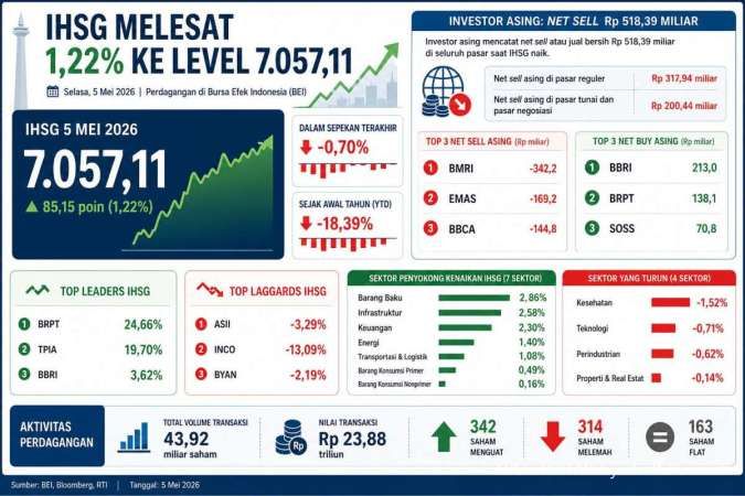 Naik 1,22% Meski Ada Net Sell, Intip Prediksi IHSG & Rekomendasi Saham Hari Ini (6/5)