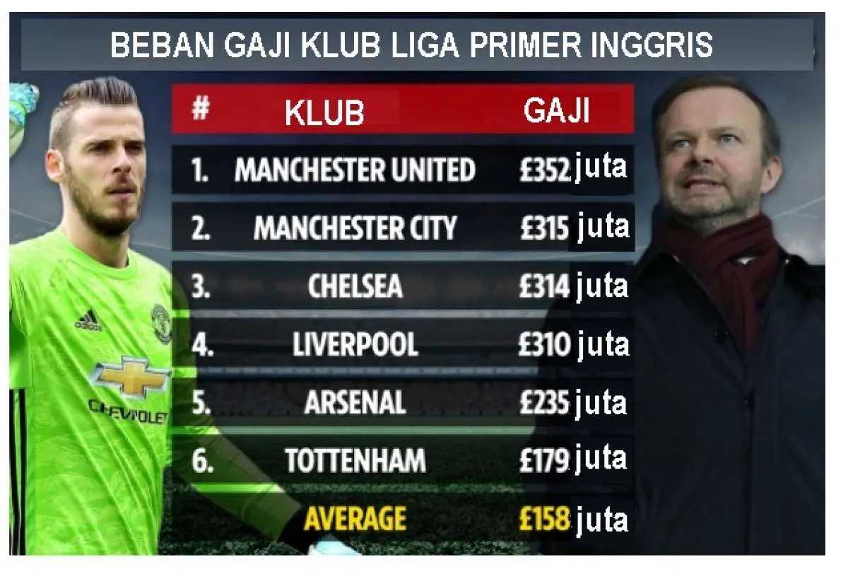 Manchester United jadi jawara klub paling boros di Liga Primer Inggris