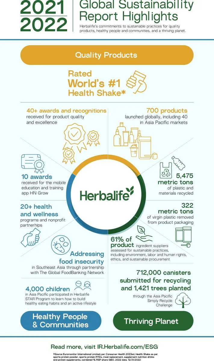 Herbalife Merilis Global Sustainability Report yang Kedua