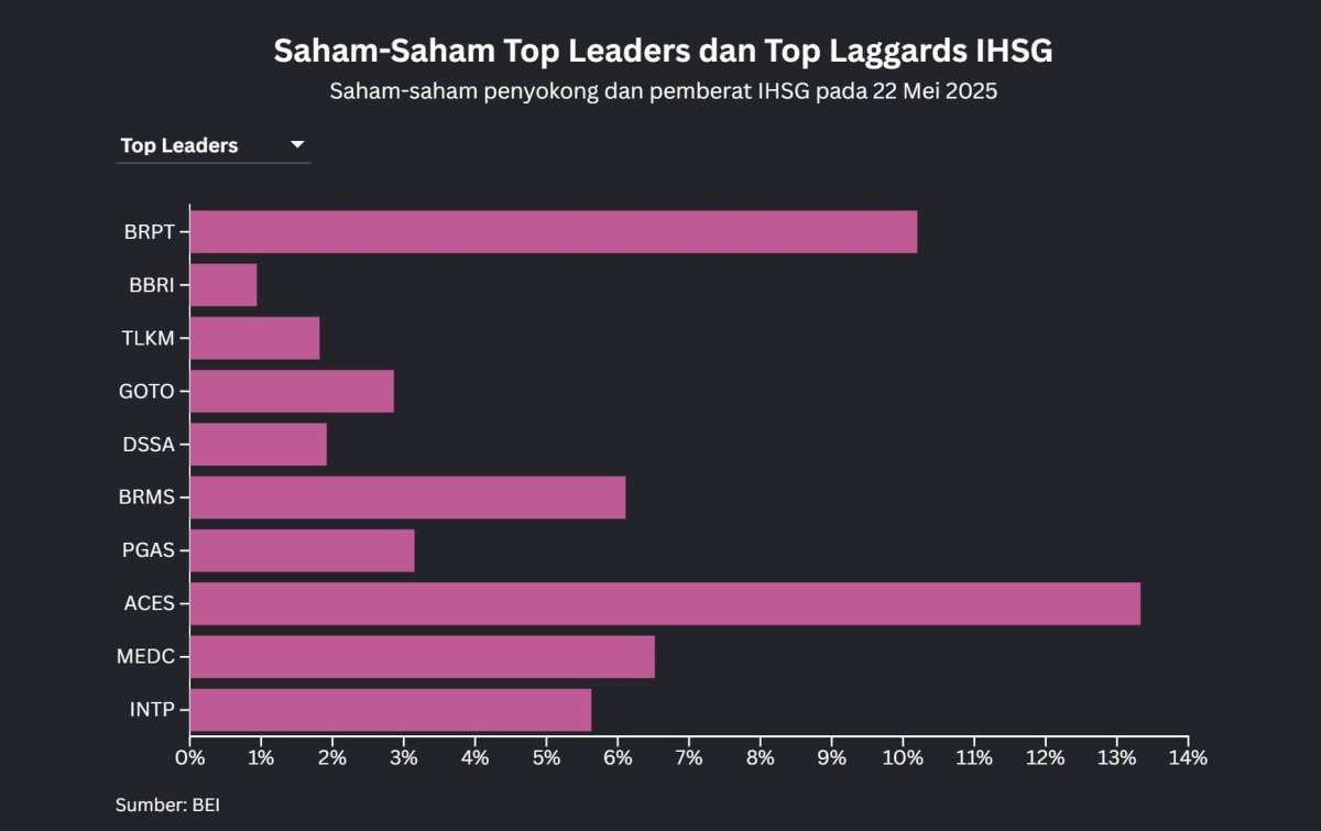 BRPT Top Leaders, Intip Saham-Saham Penyokong IHSG Sebelum Buka Pasar Jumat (23/5)