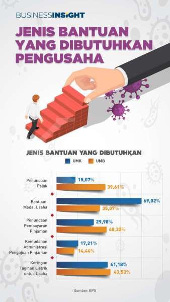 Bantuan Semacam Ini yang Dibutuhkan Pebisnis Mikro untuk Bertahan di Era Pandemi