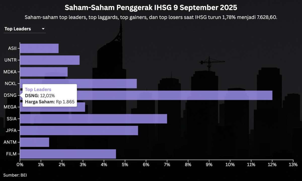 IHSG Turun 3 Hari Disertai Net Sell Asing, Bagaimana Prospek Untuk Rabu (10/9)?