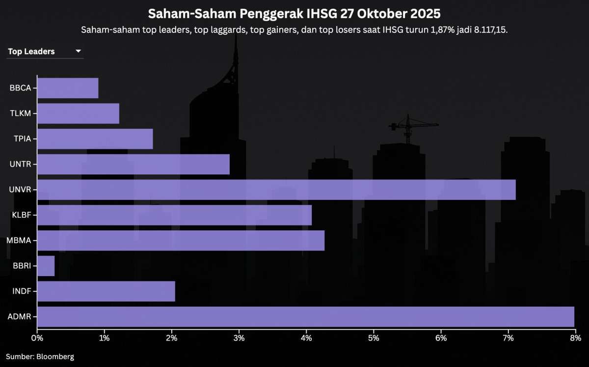 Koreksi IHSG Akibat MSCI: Cermati Saham Pilihan Untuk Hari Ini (28/10)