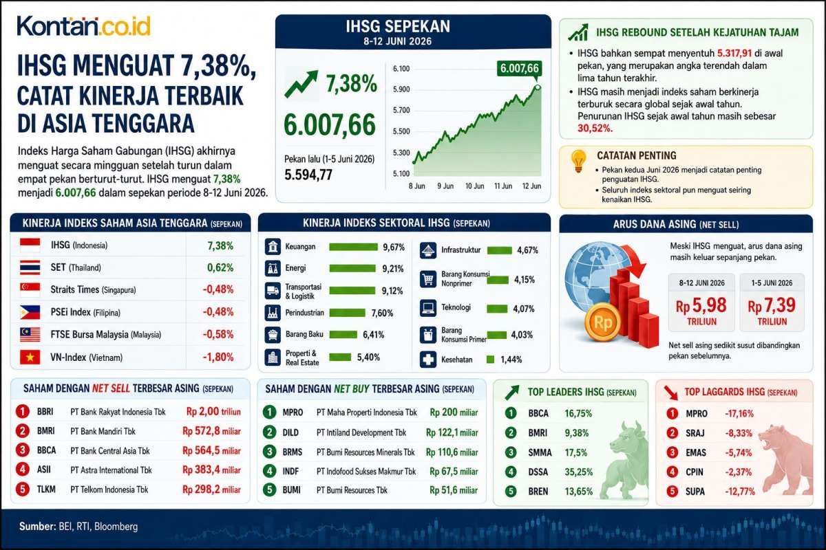 IHSG Melonjak 7,38% Sepekan, Sektor & Saham Ini Cuan Paling Kencang