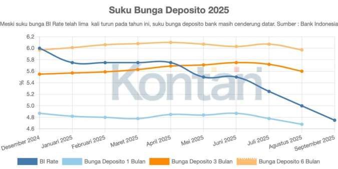 Meski BI Rate Dipangkas 150 Basis Poin, Bunga Kredit Baru Turun 15 Basis Poin