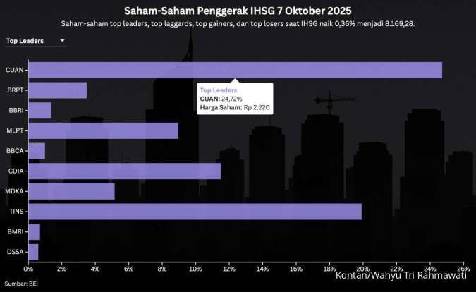 Prediksi IHSG Untuk Rabu (8/10) Setelah Naik 4 Hari Berturut-turut