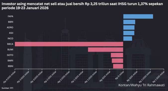 Turun 1,37% Pekan Ini, IHSG Punya Peluang Rebound Terbatas Esok (26/1)