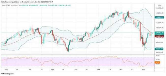 ICDX Group Research: Ancaman Omicron Meredup, Harga Minyak Kembali Bersinar