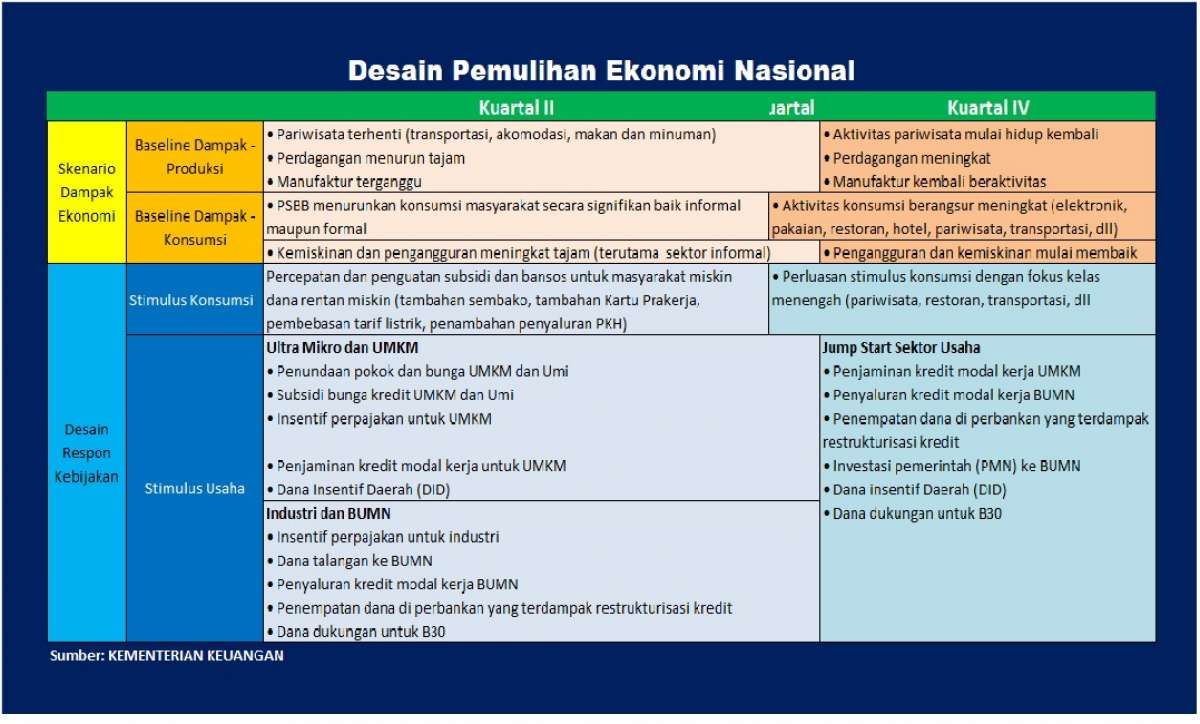UMKM Butuh Modal Kerja Ketimbang Subsidi Bunga