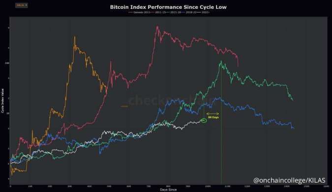 Siklus 4 tahun Bitcoin. Sumber: @onchaincollege